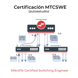 Diagrama de switching MikroTik MTCSWE con bridge central y port extenders en certificación de switching